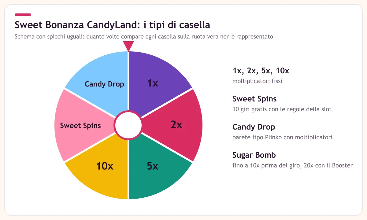 Schema della ruota di CandyLand con le caselle 1x, 2x, 5x, 10x, Sweet Spins e Candy Drop