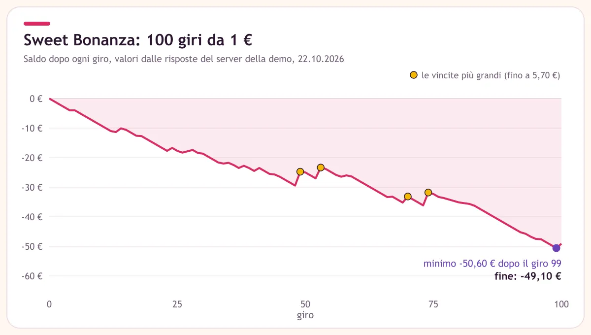 Grafico del saldo in 100 giri di Sweet Bonanza da 1 euro, fine a meno 49,10 euro