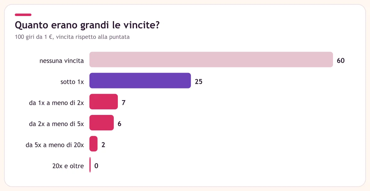Grafico a barre delle vincite per grandezza in 100 giri di Sweet Bonanza
