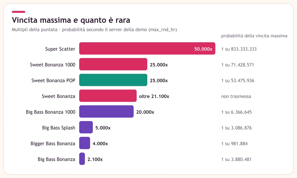 Vincita massima delle versioni di Sweet Bonanza e delle slot Big Bass con la probabilità secondo il server della demo